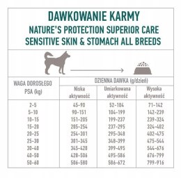 Karma dla psa NATURES PROTECT. Sensitive 10kg