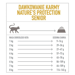 Nature's Protection Senior dla kota 2 kg